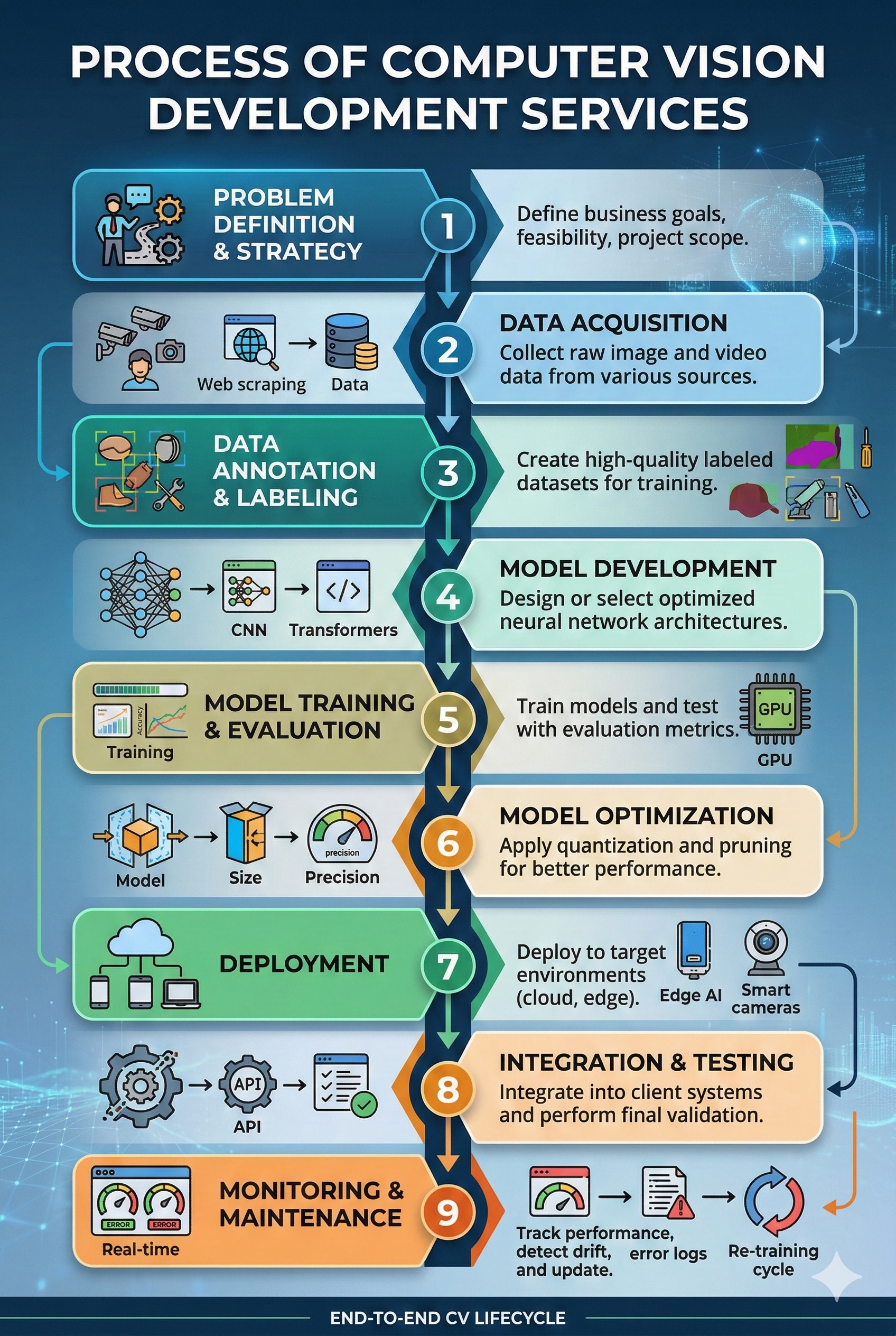 computer-vision-development-process