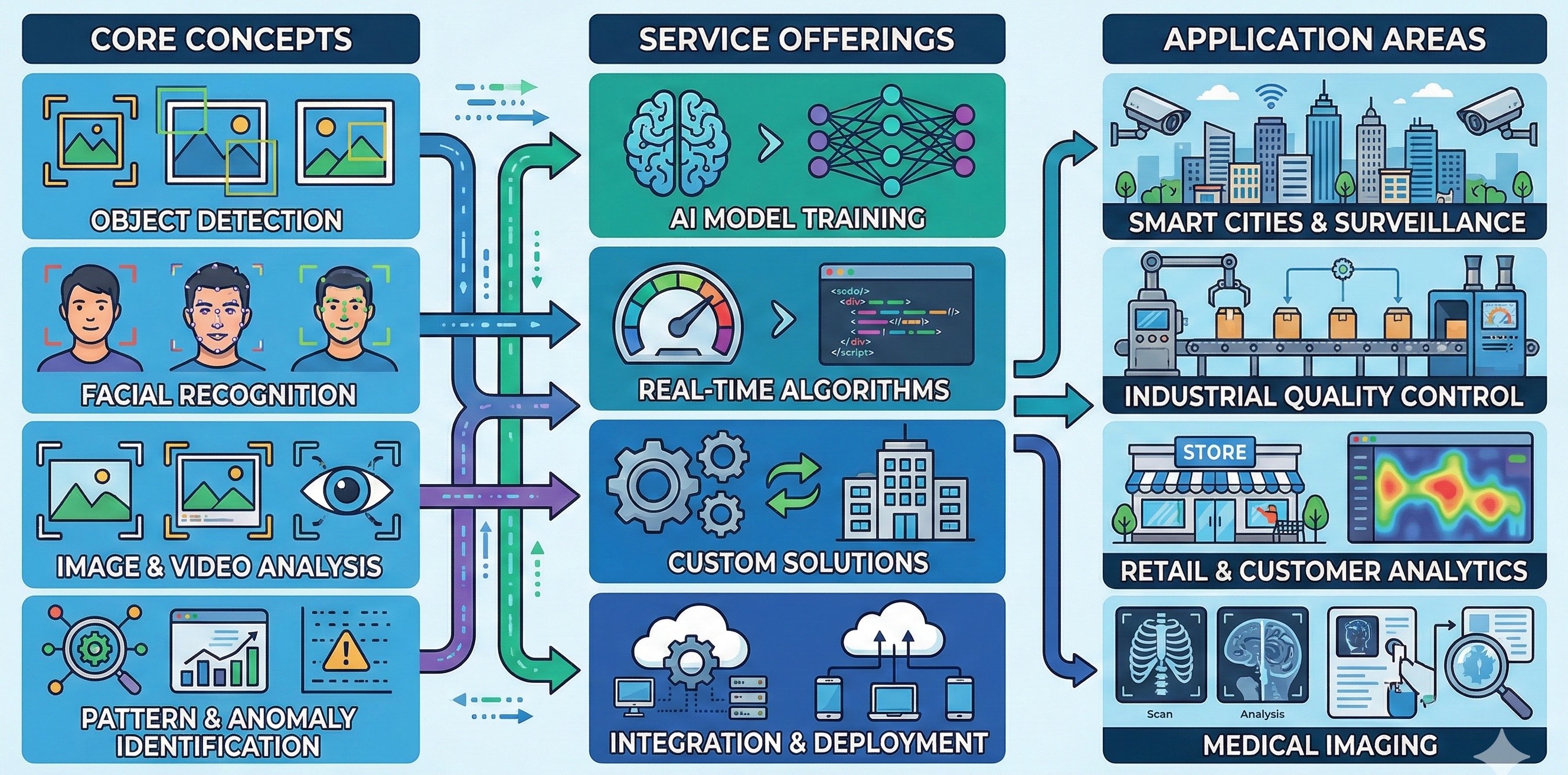 Computer vision development